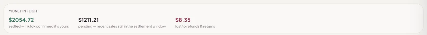 Money in flight: $2054.72 settled, $1211.21 pending, $8.35 lost to refunds and returns